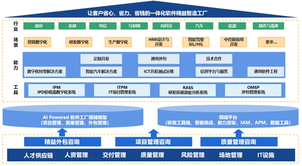 中软国际AI Powered软件工厂 助力行业应用现代化“再进化”的基础软件服务力量